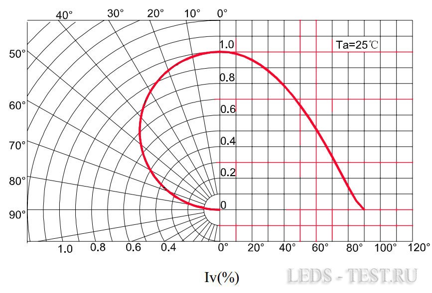 Диаграмма распределения светового потока