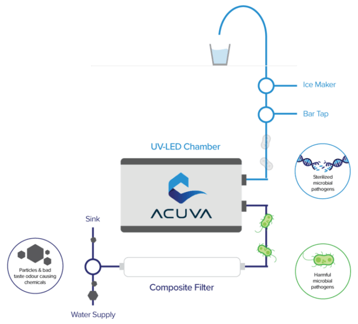 <pre>Acuva Technologies закрыла финансирование на 5,4 миллиона долларов для удовлетворения мирового спроса на УФ-светодиодные системы питьевой воды

