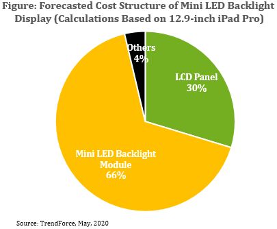 <pre>TrendForce: экономическая конкурентоспособность мини-светодиодной подсветки может превзойти параметры OLED к 2022 году благодаря ежегодному снижению затрат
