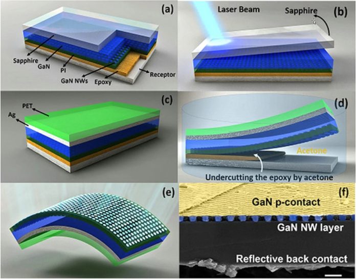 <pre>Новый подход светодиодов InGaN Nanowire на гибкой подложке