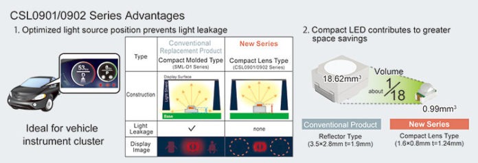 <pre>ROHM выпускает светодиоды с высокой выходной линзой для решения проблемы утечки света из комбинации приборов
