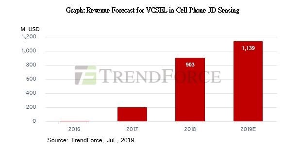 <pre>TrendForce сообщает, что рынок 3D-сенсоров для сотовых телефонов вступает в стадию роста, и доход VCSEL может достичь 1,139 млрд. Долларов США

